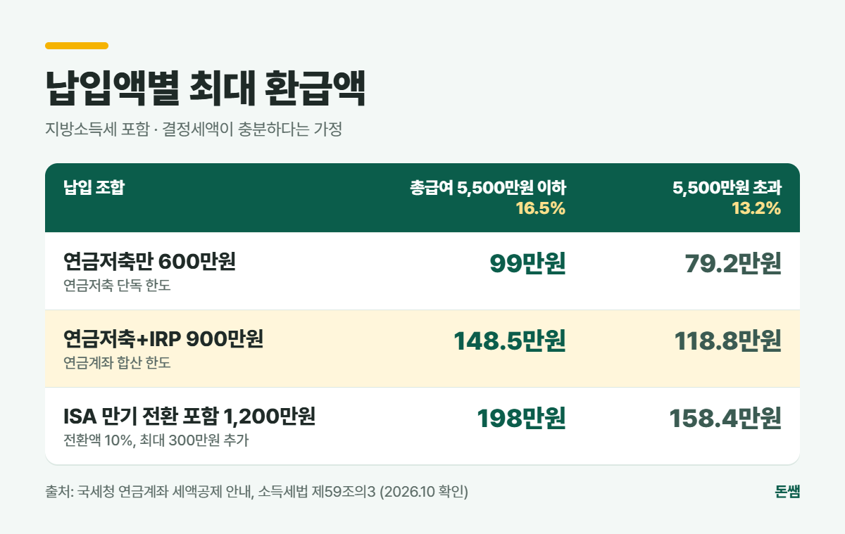 연금저축 IRP 납입액별 최대 환급액 표